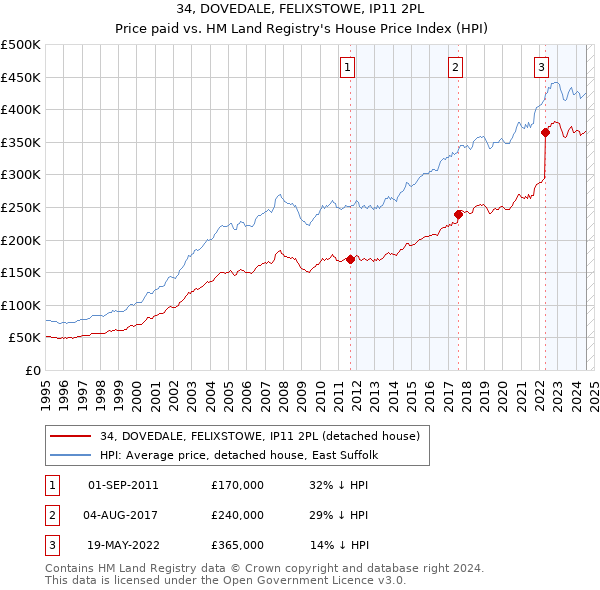 34, DOVEDALE, FELIXSTOWE, IP11 2PL: Price paid vs HM Land Registry's House Price Index