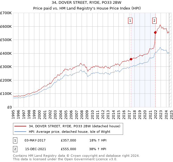 34, DOVER STREET, RYDE, PO33 2BW: Price paid vs HM Land Registry's House Price Index