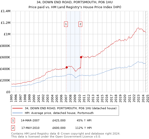 34, DOWN END ROAD, PORTSMOUTH, PO6 1HU: Price paid vs HM Land Registry's House Price Index