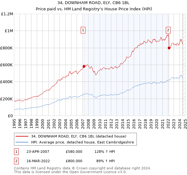 34, DOWNHAM ROAD, ELY, CB6 1BL: Price paid vs HM Land Registry's House Price Index