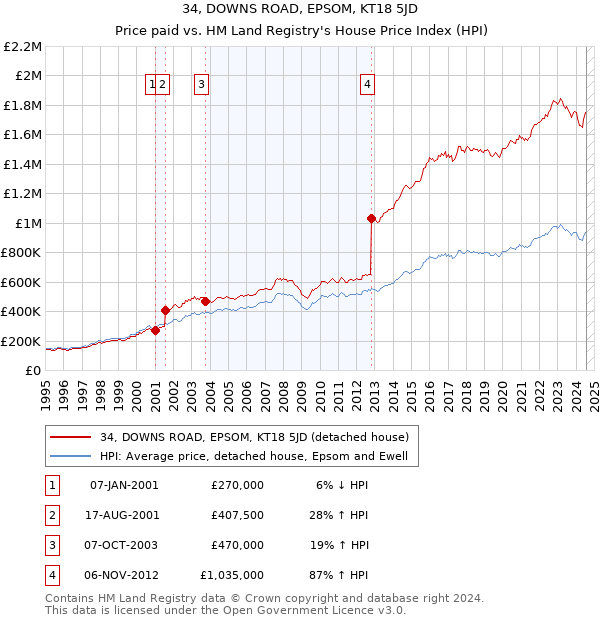 34, DOWNS ROAD, EPSOM, KT18 5JD: Price paid vs HM Land Registry's House Price Index