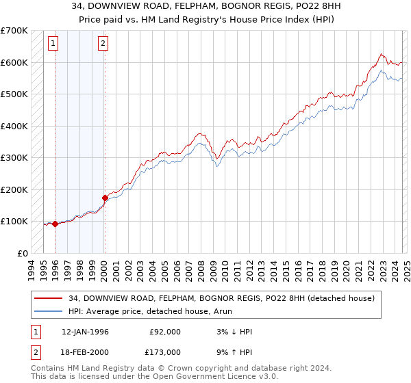 34, DOWNVIEW ROAD, FELPHAM, BOGNOR REGIS, PO22 8HH: Price paid vs HM Land Registry's House Price Index