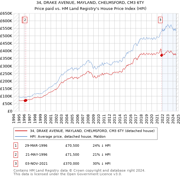 34, DRAKE AVENUE, MAYLAND, CHELMSFORD, CM3 6TY: Price paid vs HM Land Registry's House Price Index