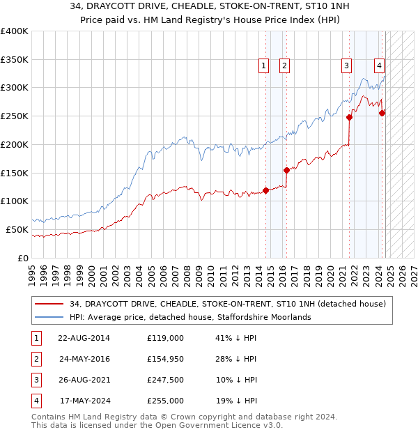 34, DRAYCOTT DRIVE, CHEADLE, STOKE-ON-TRENT, ST10 1NH: Price paid vs HM Land Registry's House Price Index