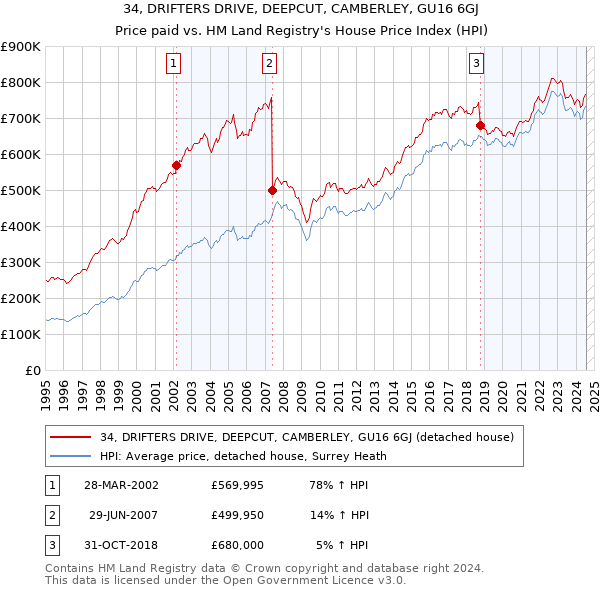 34, DRIFTERS DRIVE, DEEPCUT, CAMBERLEY, GU16 6GJ: Price paid vs HM Land Registry's House Price Index