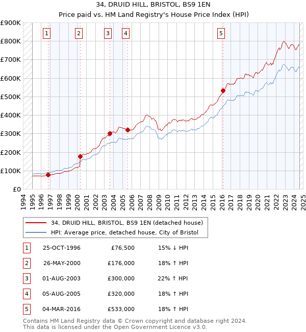 34, DRUID HILL, BRISTOL, BS9 1EN: Price paid vs HM Land Registry's House Price Index