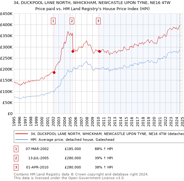 34, DUCKPOOL LANE NORTH, WHICKHAM, NEWCASTLE UPON TYNE, NE16 4TW: Price paid vs HM Land Registry's House Price Index