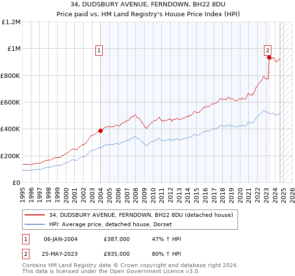 34, DUDSBURY AVENUE, FERNDOWN, BH22 8DU: Price paid vs HM Land Registry's House Price Index