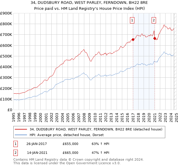 34, DUDSBURY ROAD, WEST PARLEY, FERNDOWN, BH22 8RE: Price paid vs HM Land Registry's House Price Index