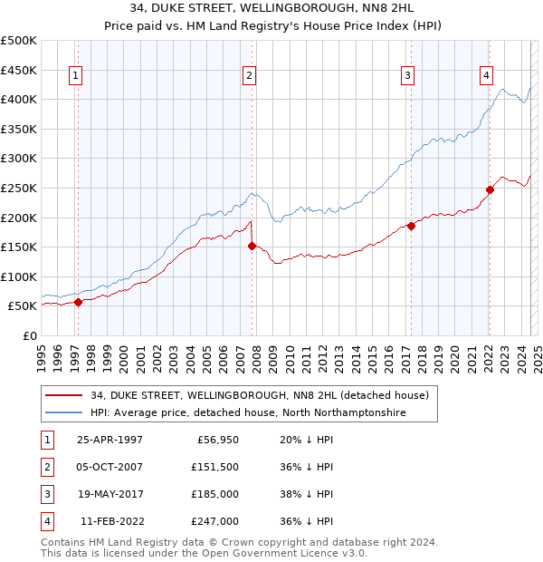 34, DUKE STREET, WELLINGBOROUGH, NN8 2HL: Price paid vs HM Land Registry's House Price Index