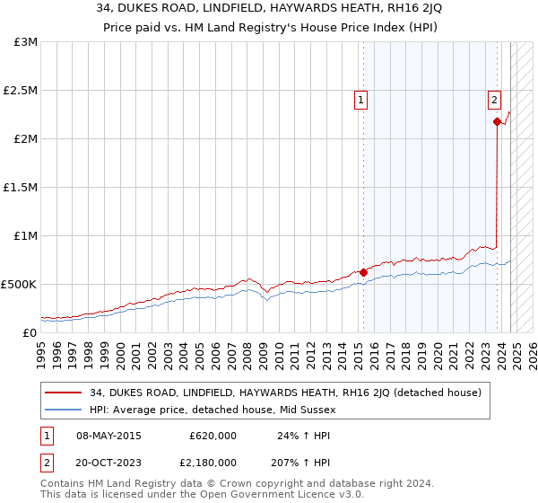 34, DUKES ROAD, LINDFIELD, HAYWARDS HEATH, RH16 2JQ: Price paid vs HM Land Registry's House Price Index