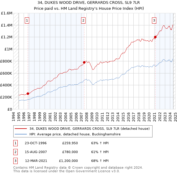 34, DUKES WOOD DRIVE, GERRARDS CROSS, SL9 7LR: Price paid vs HM Land Registry's House Price Index