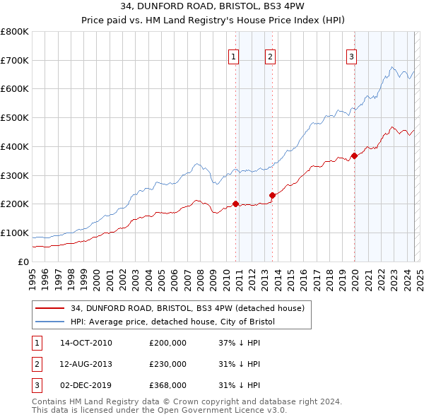 34, DUNFORD ROAD, BRISTOL, BS3 4PW: Price paid vs HM Land Registry's House Price Index