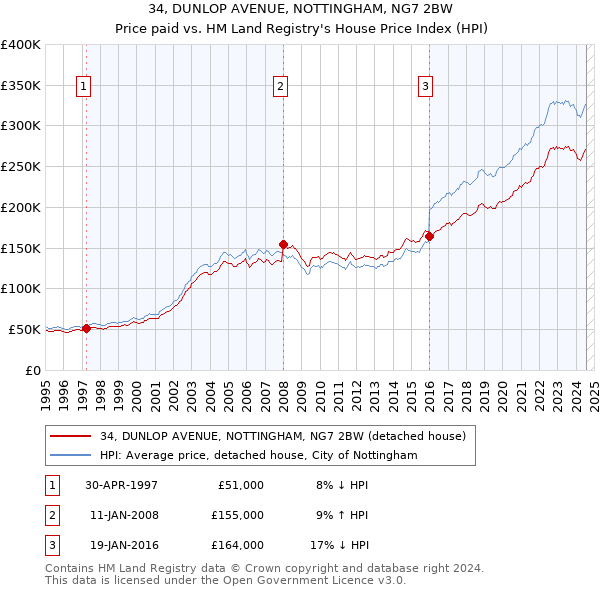 34, DUNLOP AVENUE, NOTTINGHAM, NG7 2BW: Price paid vs HM Land Registry's House Price Index