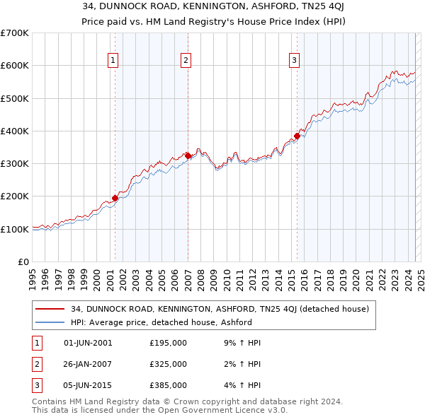 34, DUNNOCK ROAD, KENNINGTON, ASHFORD, TN25 4QJ: Price paid vs HM Land Registry's House Price Index