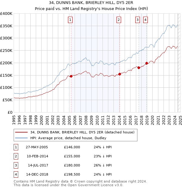 34, DUNNS BANK, BRIERLEY HILL, DY5 2ER: Price paid vs HM Land Registry's House Price Index