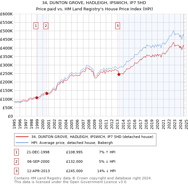 34, DUNTON GROVE, HADLEIGH, IPSWICH, IP7 5HD: Price paid vs HM Land Registry's House Price Index