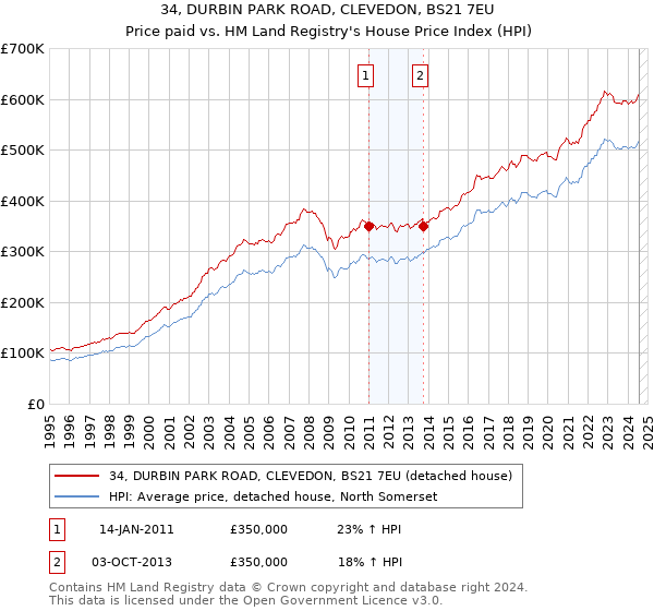 34, DURBIN PARK ROAD, CLEVEDON, BS21 7EU: Price paid vs HM Land Registry's House Price Index