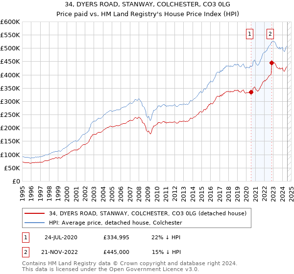 34, DYERS ROAD, STANWAY, COLCHESTER, CO3 0LG: Price paid vs HM Land Registry's House Price Index