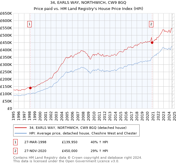 34, EARLS WAY, NORTHWICH, CW9 8GQ: Price paid vs HM Land Registry's House Price Index