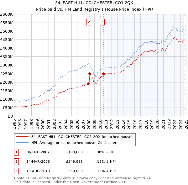 34, EAST HILL, COLCHESTER, CO1 2QX: Price paid vs HM Land Registry's House Price Index