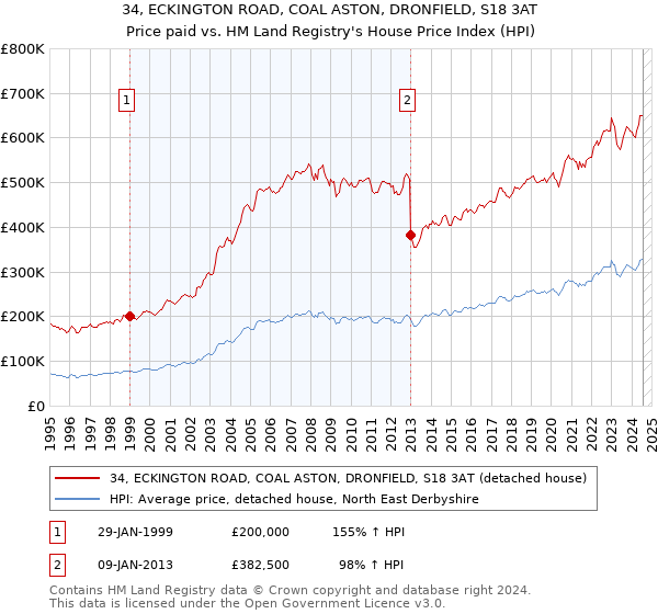 34, ECKINGTON ROAD, COAL ASTON, DRONFIELD, S18 3AT: Price paid vs HM Land Registry's House Price Index