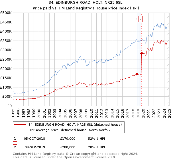 34, EDINBURGH ROAD, HOLT, NR25 6SL: Price paid vs HM Land Registry's House Price Index