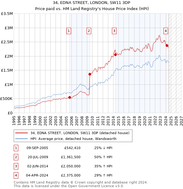 34, EDNA STREET, LONDON, SW11 3DP: Price paid vs HM Land Registry's House Price Index