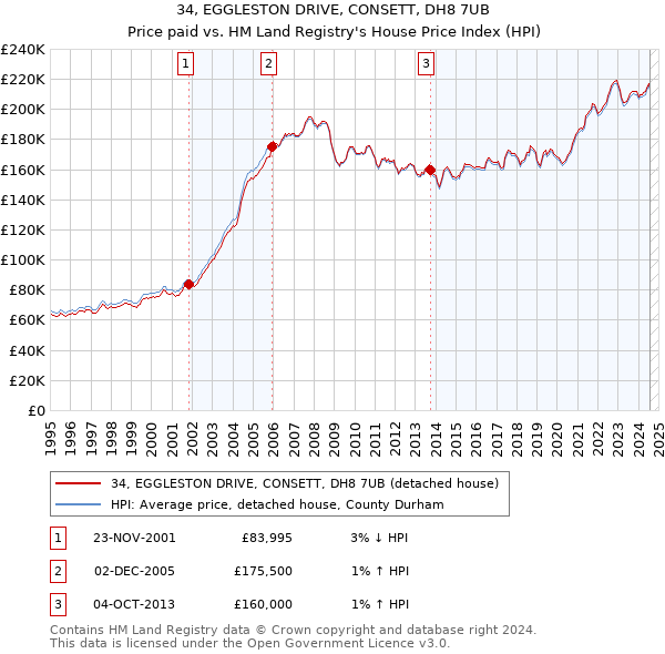 34, EGGLESTON DRIVE, CONSETT, DH8 7UB: Price paid vs HM Land Registry's House Price Index