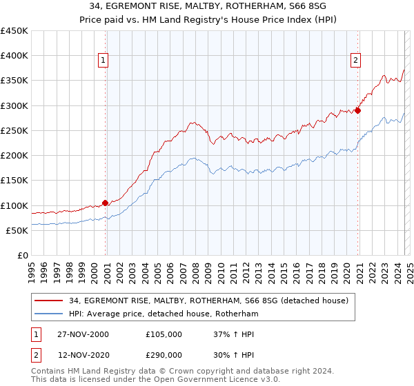 34, EGREMONT RISE, MALTBY, ROTHERHAM, S66 8SG: Price paid vs HM Land Registry's House Price Index