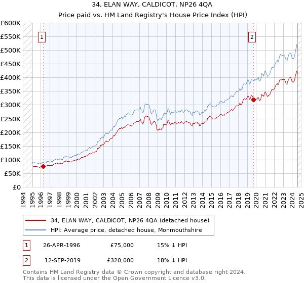 34, ELAN WAY, CALDICOT, NP26 4QA: Price paid vs HM Land Registry's House Price Index