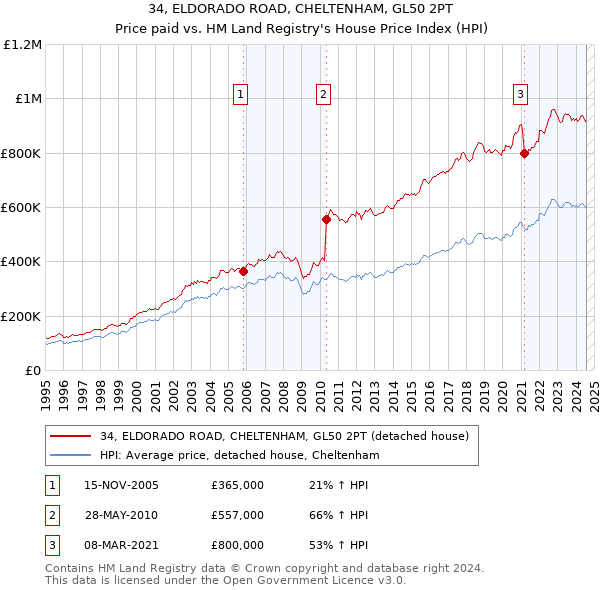 34, ELDORADO ROAD, CHELTENHAM, GL50 2PT: Price paid vs HM Land Registry's House Price Index