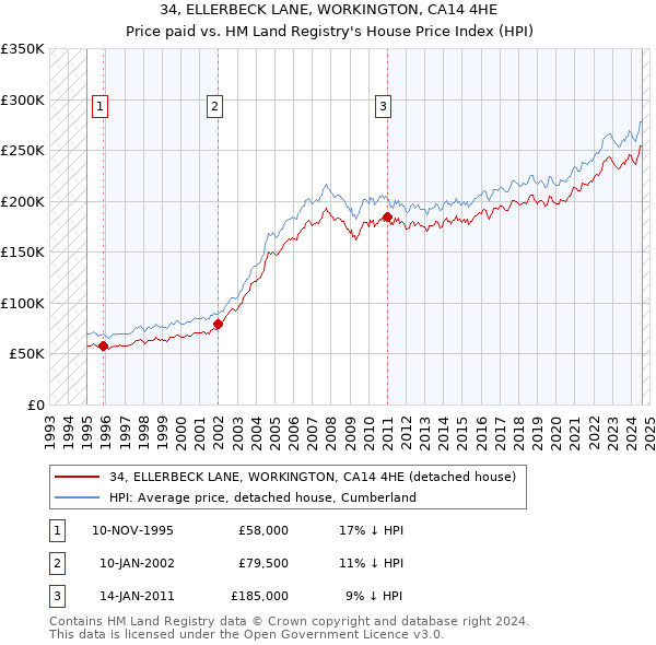 34, ELLERBECK LANE, WORKINGTON, CA14 4HE: Price paid vs HM Land Registry's House Price Index