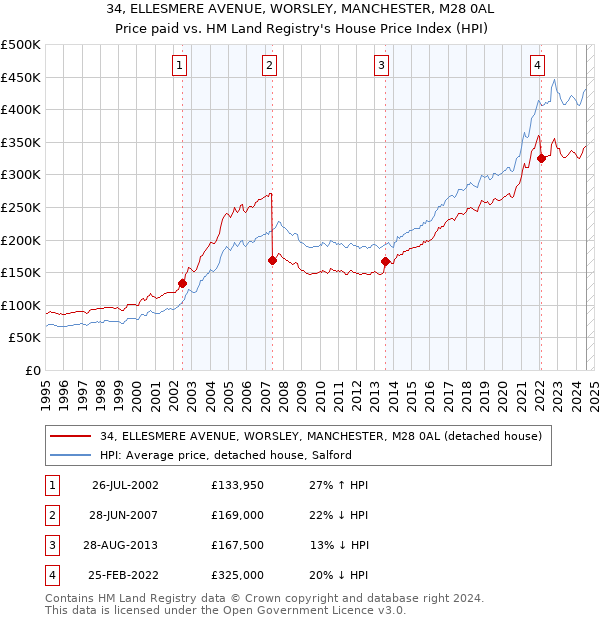 34, ELLESMERE AVENUE, WORSLEY, MANCHESTER, M28 0AL: Price paid vs HM Land Registry's House Price Index