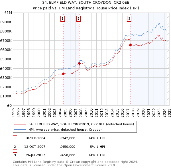 34, ELMFIELD WAY, SOUTH CROYDON, CR2 0EE: Price paid vs HM Land Registry's House Price Index