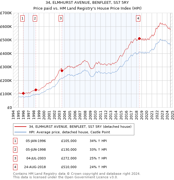 34, ELMHURST AVENUE, BENFLEET, SS7 5RY: Price paid vs HM Land Registry's House Price Index