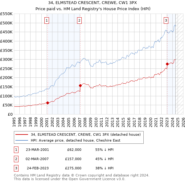 34, ELMSTEAD CRESCENT, CREWE, CW1 3PX: Price paid vs HM Land Registry's House Price Index