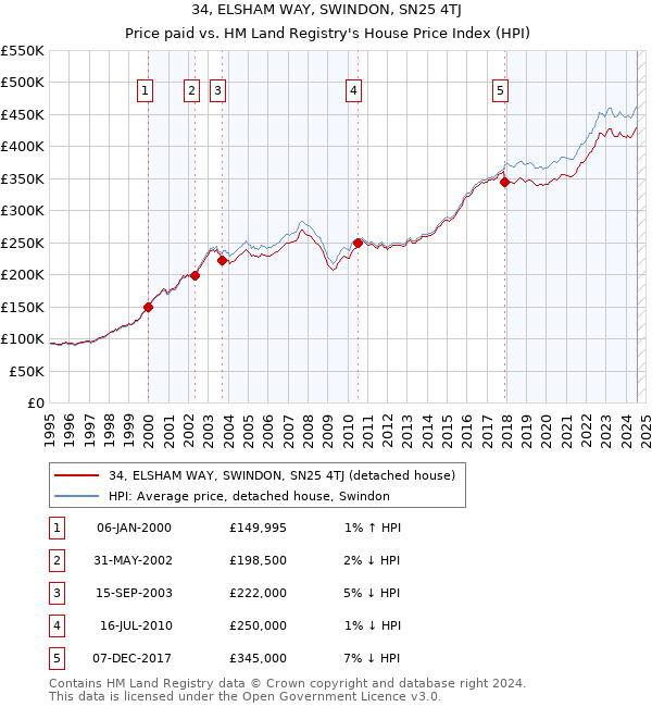 34, ELSHAM WAY, SWINDON, SN25 4TJ: Price paid vs HM Land Registry's House Price Index