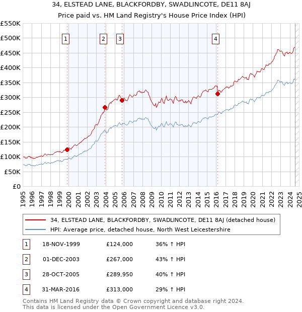 34, ELSTEAD LANE, BLACKFORDBY, SWADLINCOTE, DE11 8AJ: Price paid vs HM Land Registry's House Price Index