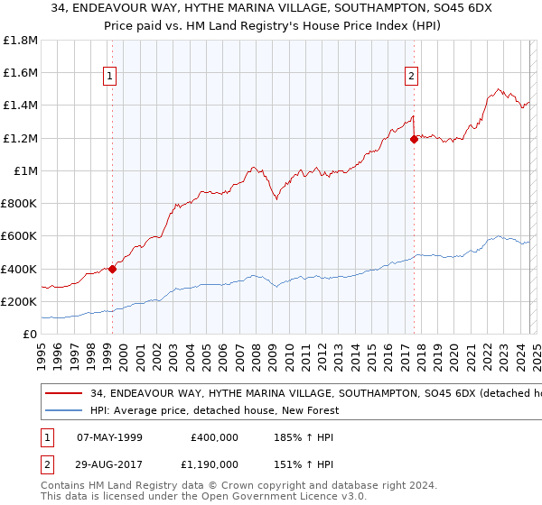 34, ENDEAVOUR WAY, HYTHE MARINA VILLAGE, SOUTHAMPTON, SO45 6DX: Price paid vs HM Land Registry's House Price Index