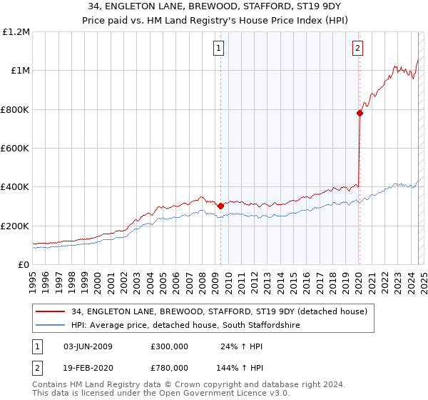 34, ENGLETON LANE, BREWOOD, STAFFORD, ST19 9DY: Price paid vs HM Land Registry's House Price Index