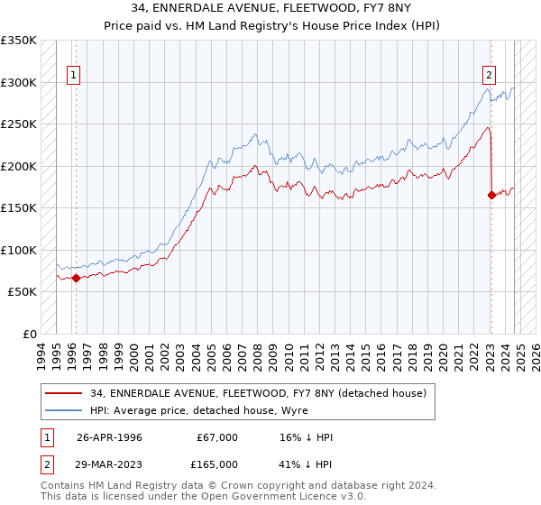 34, ENNERDALE AVENUE, FLEETWOOD, FY7 8NY: Price paid vs HM Land Registry's House Price Index