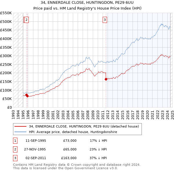 34, ENNERDALE CLOSE, HUNTINGDON, PE29 6UU: Price paid vs HM Land Registry's House Price Index