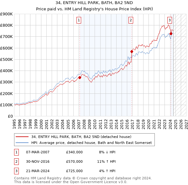 34, ENTRY HILL PARK, BATH, BA2 5ND: Price paid vs HM Land Registry's House Price Index