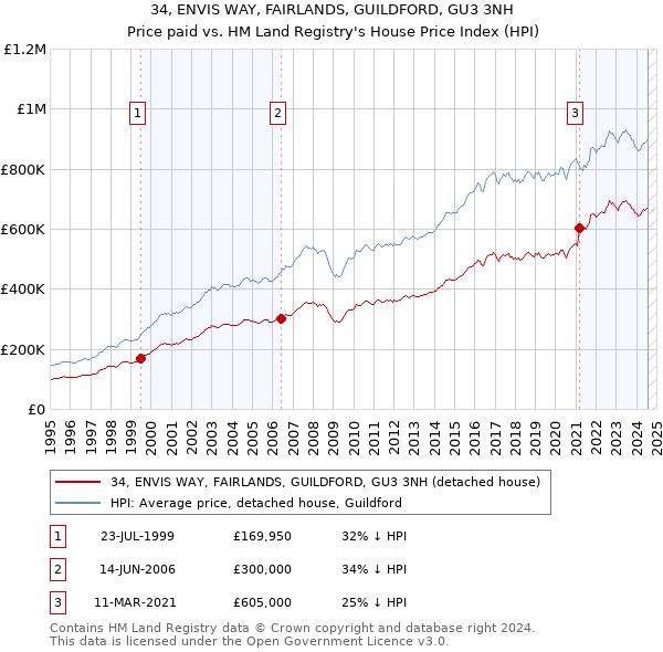 34, ENVIS WAY, FAIRLANDS, GUILDFORD, GU3 3NH: Price paid vs HM Land Registry's House Price Index