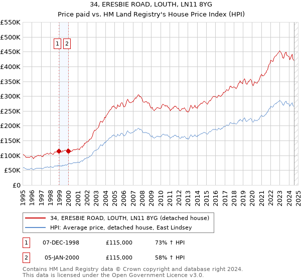 34, ERESBIE ROAD, LOUTH, LN11 8YG: Price paid vs HM Land Registry's House Price Index