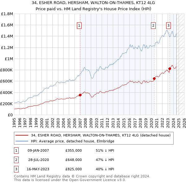 34, ESHER ROAD, HERSHAM, WALTON-ON-THAMES, KT12 4LG: Price paid vs HM Land Registry's House Price Index