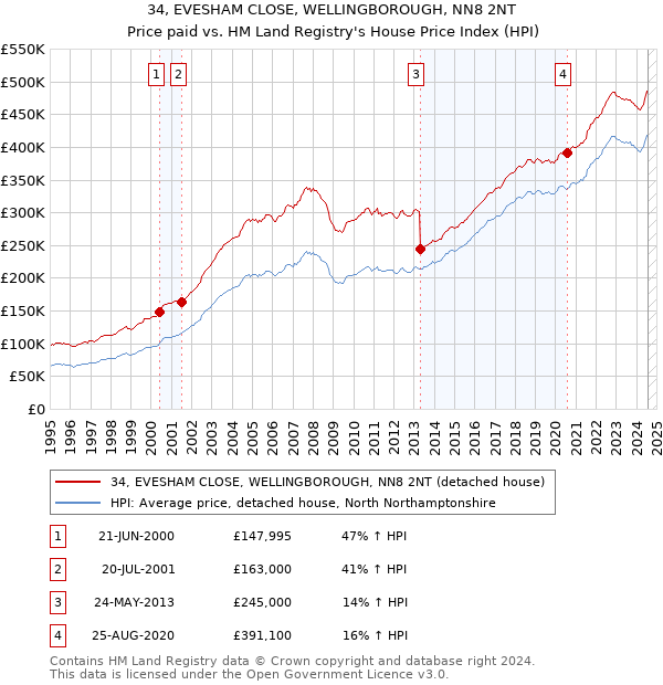 34, EVESHAM CLOSE, WELLINGBOROUGH, NN8 2NT: Price paid vs HM Land Registry's House Price Index