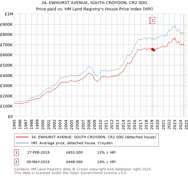 34, EWHURST AVENUE, SOUTH CROYDON, CR2 0DG: Price paid vs HM Land Registry's House Price Index