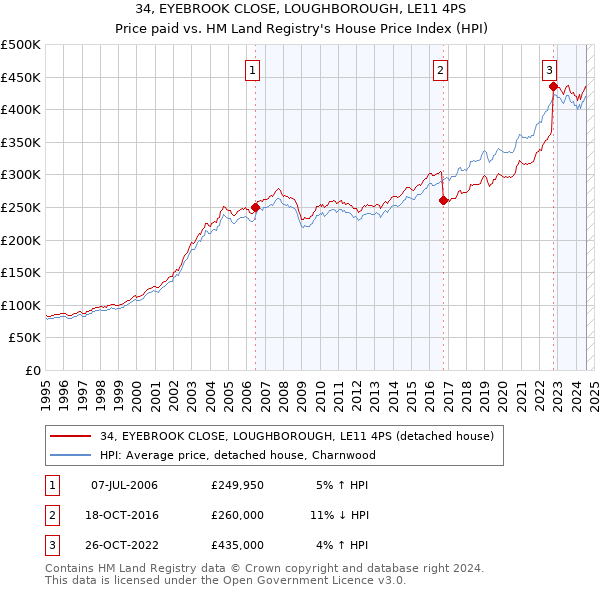 34, EYEBROOK CLOSE, LOUGHBOROUGH, LE11 4PS: Price paid vs HM Land Registry's House Price Index